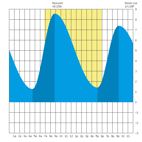 Willamette River Entrance tide chart for Wednesday, February 28, 2024