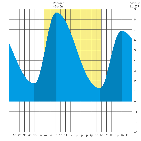 Willamette River Entrance tide chart for Thursday, February 29, 2024