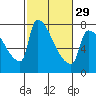Willamette River Entrance tide chart for Thursday, February 29, 2024