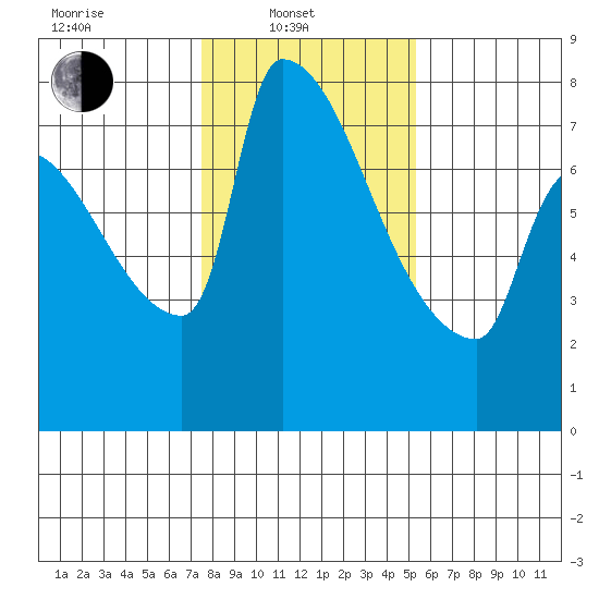 Willamette River Entrance tide chart for Friday, February 2, 2024