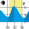 Willamette River Entrance tide chart for Friday, February 2, 2024