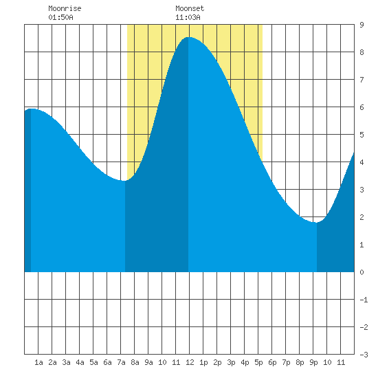 Willamette River Entrance tide chart for Saturday, February 3, 2024