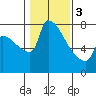 Willamette River Entrance tide chart for Saturday, February 3, 2024