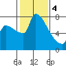 Willamette River Entrance tide chart for Sunday, February 4, 2024