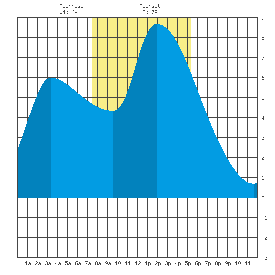 Willamette River Entrance tide chart for Monday, February 5, 2024
