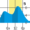 Willamette River Entrance tide chart for Monday, February 5, 2024