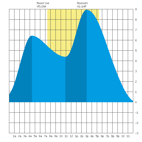 Willamette River Entrance tide chart for Tuesday, February 6, 2024