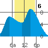 Willamette River Entrance tide chart for Tuesday, February 6, 2024