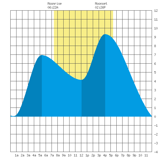 Willamette River Entrance tide chart for Wednesday, February 7, 2024