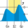 Willamette River Entrance tide chart for Wednesday, February 7, 2024