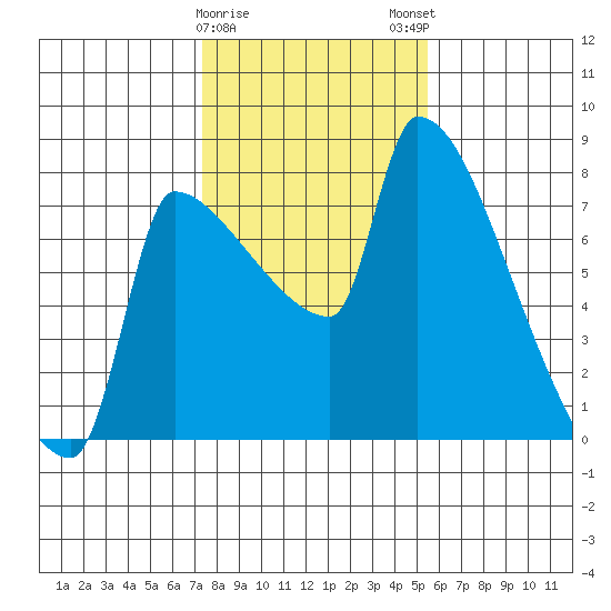 Willamette River Entrance tide chart for Thursday, February 8, 2024