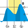 Willamette River Entrance tide chart for Thursday, February 8, 2024