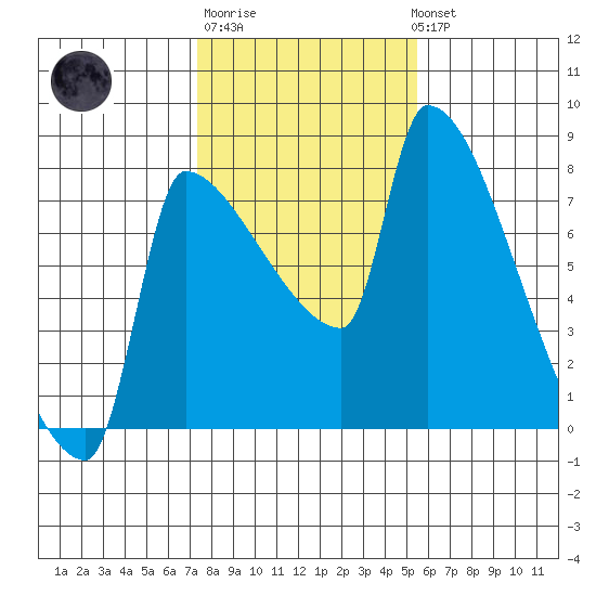 Willamette River Entrance tide chart for Friday, February 9, 2024