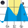 Willamette River Entrance tide chart for Friday, February 9, 2024