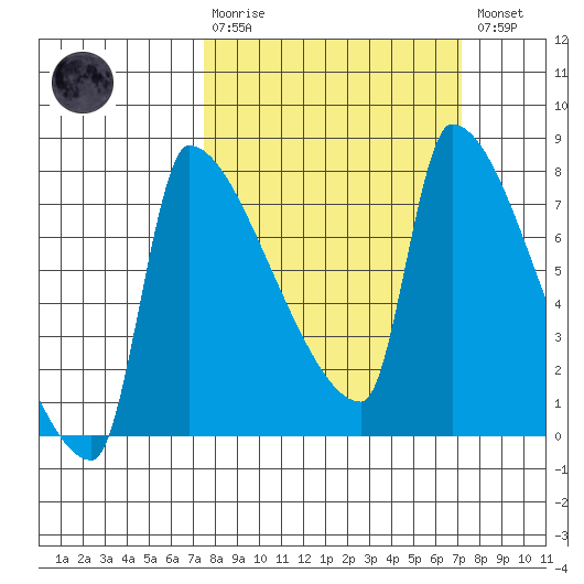 Willamette River Entrance tide chart for Sunday, March 10, 2024