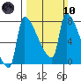 Willamette River Entrance tide chart for Sunday, March 10, 2024