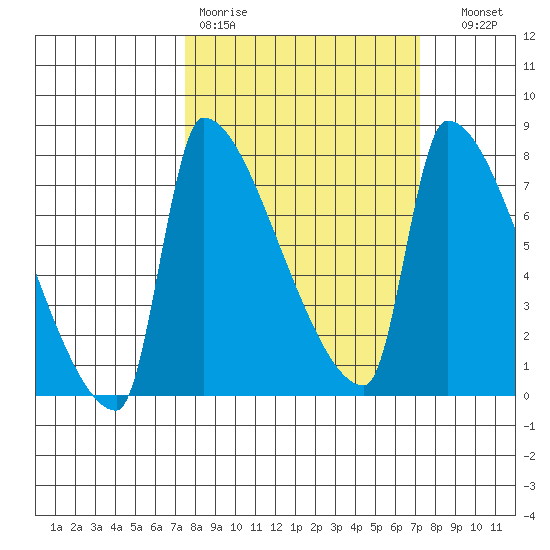 Willamette River Entrance tide chart for Monday, March 11, 2024