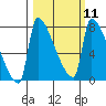 Willamette River Entrance tide chart for Monday, March 11, 2024