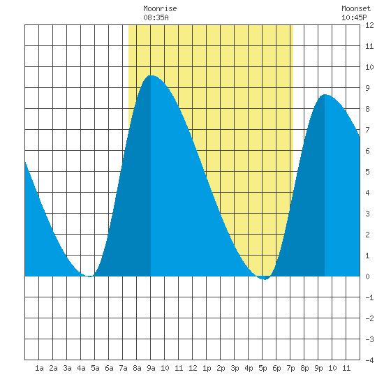 Willamette River Entrance tide chart for Tuesday, March 12, 2024