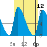 Willamette River Entrance tide chart for Tuesday, March 12, 2024