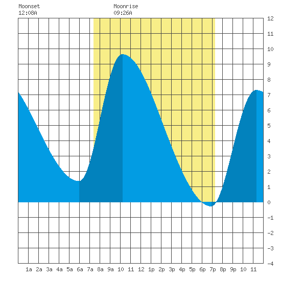 Willamette River Entrance tide chart for Thursday, March 14, 2024
