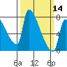 Willamette River Entrance tide chart for Thursday, March 14, 2024