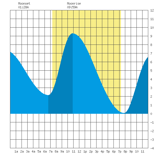 Willamette River Entrance tide chart for Friday, March 15, 2024