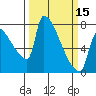 Willamette River Entrance tide chart for Friday, March 15, 2024