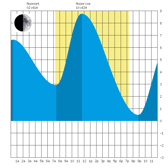 Willamette River Entrance tide chart for Saturday, March 16, 2024