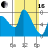 Willamette River Entrance tide chart for Saturday, March 16, 2024