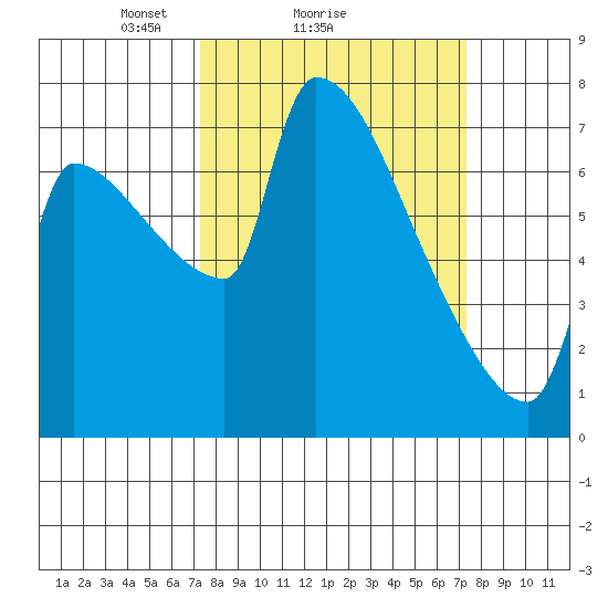 Willamette River Entrance tide chart for Sunday, March 17, 2024