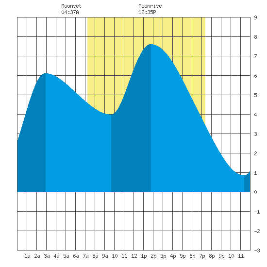 Willamette River Entrance tide chart for Monday, March 18, 2024