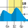 Willamette River Entrance tide chart for Monday, March 18, 2024