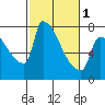 Willamette River Entrance tide chart for Friday, March 1, 2024