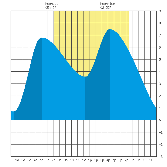 Willamette River Entrance tide chart for Wednesday, March 20, 2024