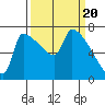 Willamette River Entrance tide chart for Wednesday, March 20, 2024