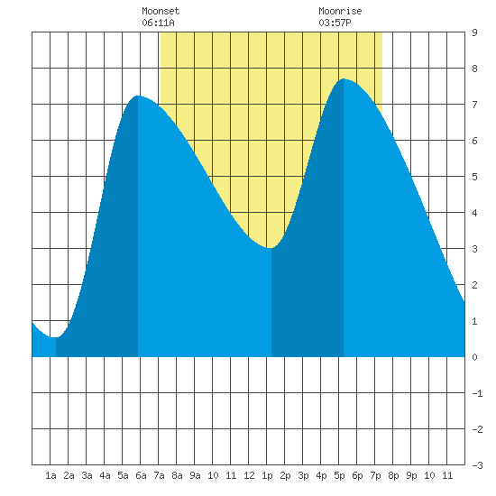 Willamette River Entrance tide chart for Thursday, March 21, 2024