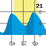 Willamette River Entrance tide chart for Thursday, March 21, 2024