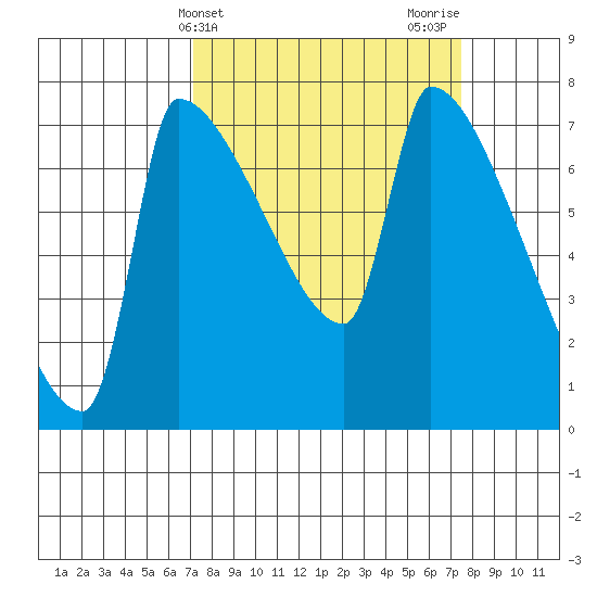 Willamette River Entrance tide chart for Friday, March 22, 2024