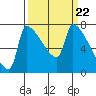 Willamette River Entrance tide chart for Friday, March 22, 2024
