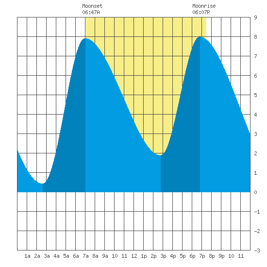 Willamette River Entrance tide chart for Saturday, March 23, 2024