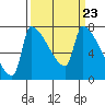 Willamette River Entrance tide chart for Saturday, March 23, 2024