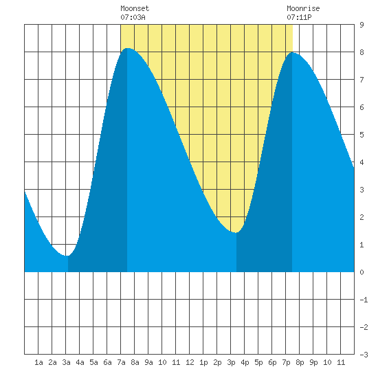 Willamette River Entrance tide chart for Sunday, March 24, 2024