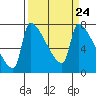 Willamette River Entrance tide chart for Sunday, March 24, 2024