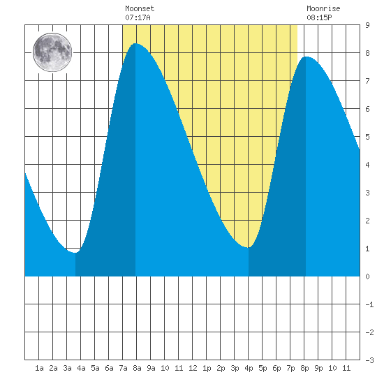 Willamette River Entrance tide chart for Monday, March 25, 2024