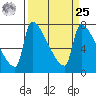 Willamette River Entrance tide chart for Monday, March 25, 2024
