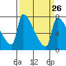 Willamette River Entrance tide chart for Tuesday, March 26, 2024