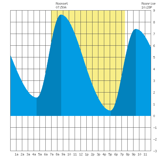 Willamette River Entrance tide chart for Wednesday, March 27, 2024