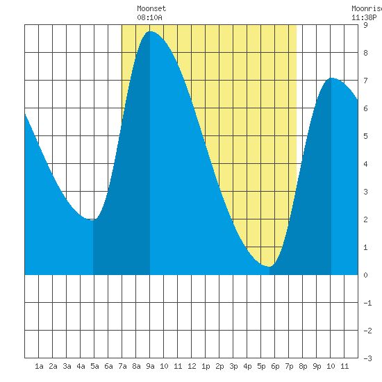 Willamette River Entrance tide chart for Thursday, March 28, 2024