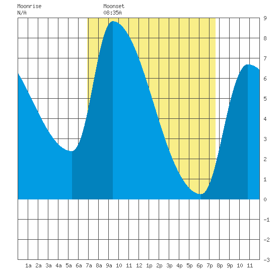Willamette River Entrance tide chart for Friday, March 29, 2024